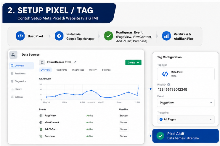 Contoh Setup Iklan Meta & Google 2