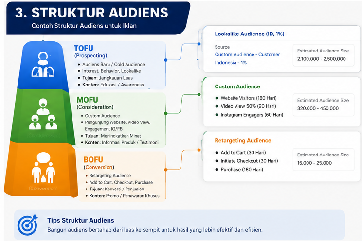 Contoh Setup Iklan Meta & Google 3