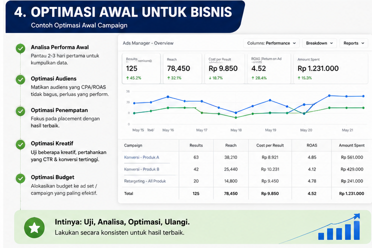 Contoh Setup Iklan Meta & Google 4